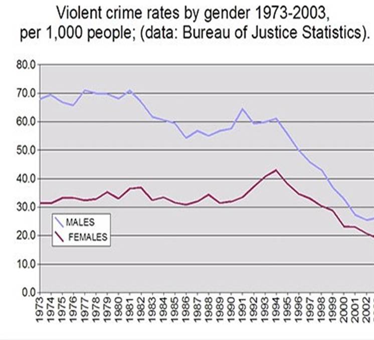 violent crime in the United States