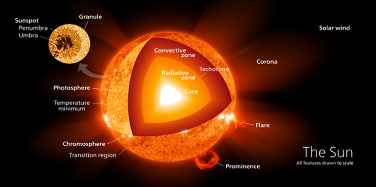 sun's core