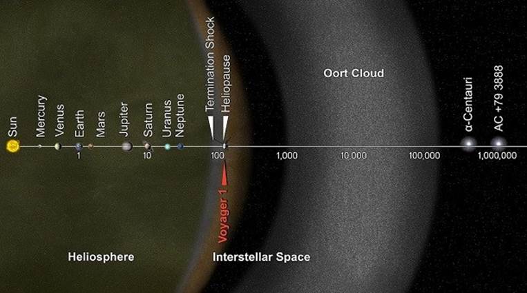 oort cloud - Voyager_1_Goes_Interstellar