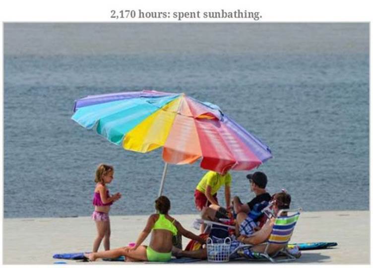 Various activities time spent on them22 Funny: Various activities & time spent on them