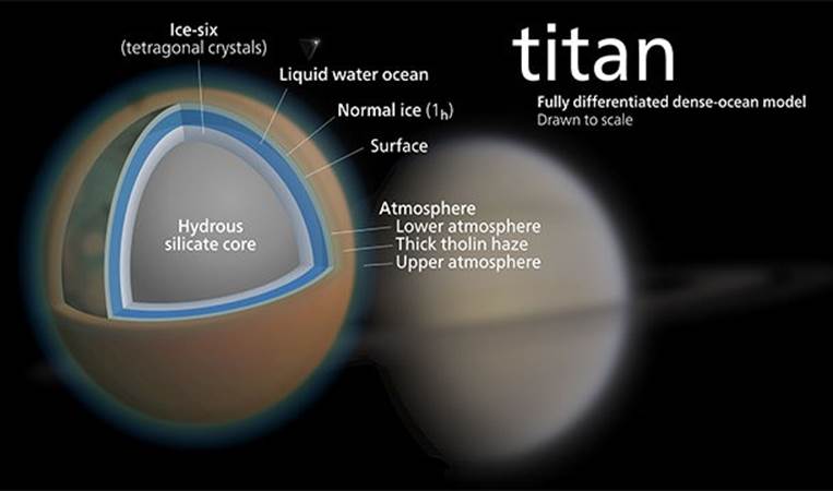 On Titan, one of Saturn's moons, the atmosphere is so thick that people could fly by flapping large 